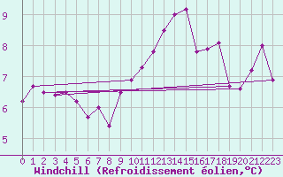 Courbe du refroidissement olien pour Vaeroy Heliport