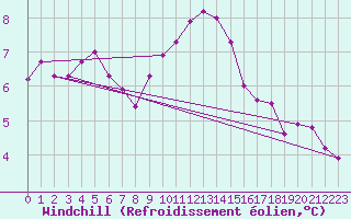 Courbe du refroidissement olien pour Wattisham