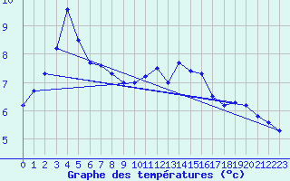 Courbe de tempratures pour Dieppe (76)