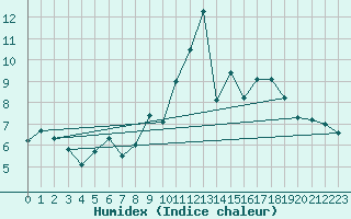 Courbe de l'humidex pour London / Heathrow (UK)