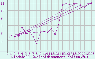 Courbe du refroidissement olien pour Bziers Cap d