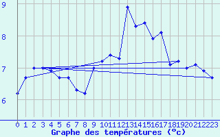 Courbe de tempratures pour Fair Isle