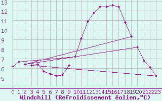 Courbe du refroidissement olien pour Grasque (13)