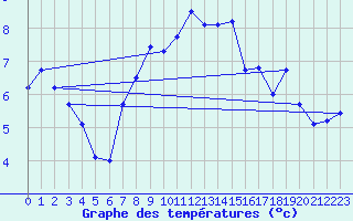 Courbe de tempratures pour Chaumont (Sw)