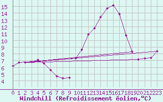 Courbe du refroidissement olien pour La Chapelle-Montreuil (86)