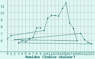 Courbe de l'humidex pour Brilon-Thuelen