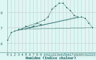 Courbe de l'humidex pour Nancy - Essey (54)