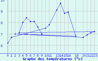 Courbe de tempratures pour Cambrai / Epinoy (62)