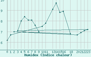 Courbe de l'humidex pour Cambrai / Epinoy (62)