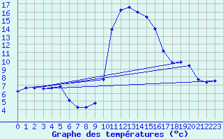 Courbe de tempratures pour Salines (And)