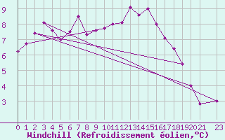 Courbe du refroidissement olien pour Palacios de la Sierra