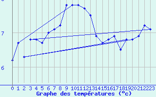Courbe de tempratures pour Baltasound