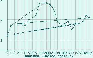 Courbe de l'humidex pour Baltasound