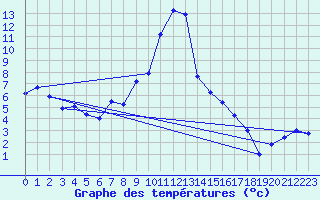 Courbe de tempratures pour Miribel-les-Echelles (38)