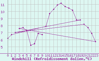 Courbe du refroidissement olien pour Trets (13)