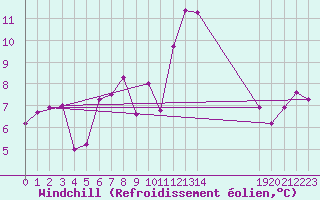 Courbe du refroidissement olien pour Einsiedeln