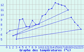 Courbe de tempratures pour Gras (07)