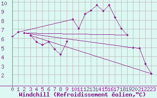 Courbe du refroidissement olien pour Beaucroissant (38)
