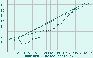 Courbe de l'humidex pour Gurande (44)