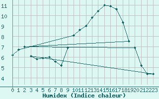 Courbe de l'humidex pour Carcassonne (11)