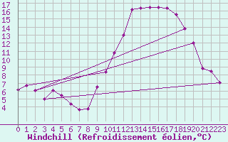 Courbe du refroidissement olien pour Mont-de-Marsan (40)