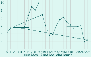 Courbe de l'humidex pour La Dle (Sw)