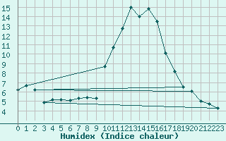 Courbe de l'humidex pour Istres (13)