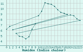 Courbe de l'humidex pour Constance (All)