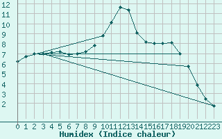 Courbe de l'humidex pour Ebersberg-Halbing