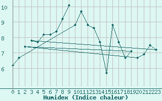 Courbe de l'humidex pour Chlons-en-Champagne (51)