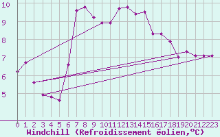 Courbe du refroidissement olien pour Aberporth