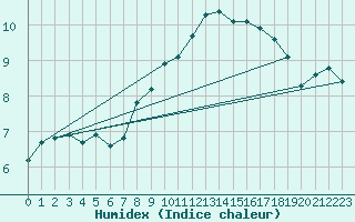 Courbe de l'humidex pour West Freugh