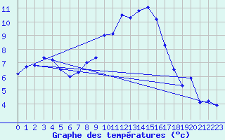 Courbe de tempratures pour Napf (Sw)