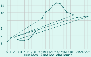 Courbe de l'humidex pour Millau - Soulobres (12)