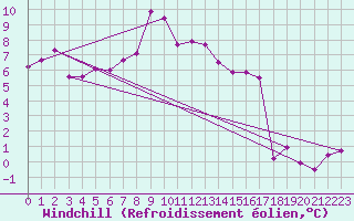 Courbe du refroidissement olien pour Weiden