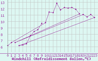 Courbe du refroidissement olien pour Helgoland