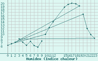 Courbe de l'humidex pour Merendree (Be)