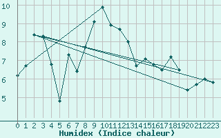 Courbe de l'humidex pour Moenichkirchen