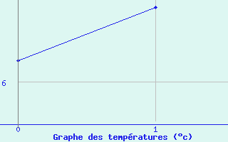 Courbe de tempratures pour Portglenone