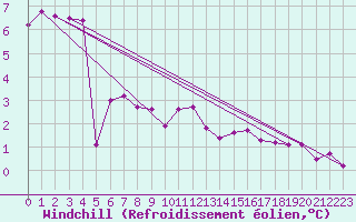 Courbe du refroidissement olien pour Wittenberg