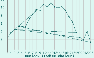 Courbe de l'humidex pour Weiden