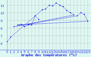 Courbe de tempratures pour Kyritz