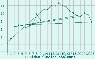 Courbe de l'humidex pour Kyritz