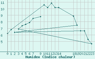 Courbe de l'humidex pour Porkalompolo