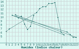 Courbe de l'humidex pour Sattel-Aegeri (Sw)