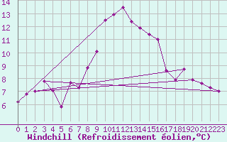 Courbe du refroidissement olien pour Les Eplatures - La Chaux-de-Fonds (Sw)