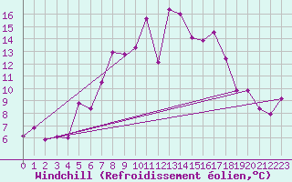 Courbe du refroidissement olien pour Cimetta