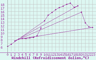 Courbe du refroidissement olien pour Bellefontaine (88)