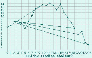 Courbe de l'humidex pour Kjeller Ap