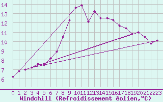 Courbe du refroidissement olien pour Delemont